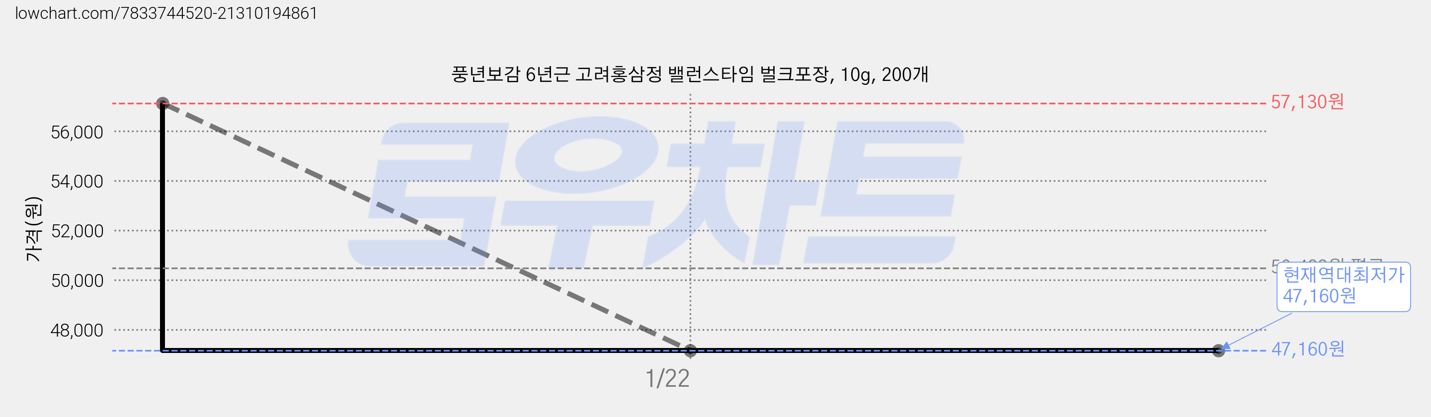 풍년보감 6년근 고려홍삼정 밸런스타임 벌크포장, 10g, 200개 가격 변동 차트, 현재가 47,160원, 역대최저가