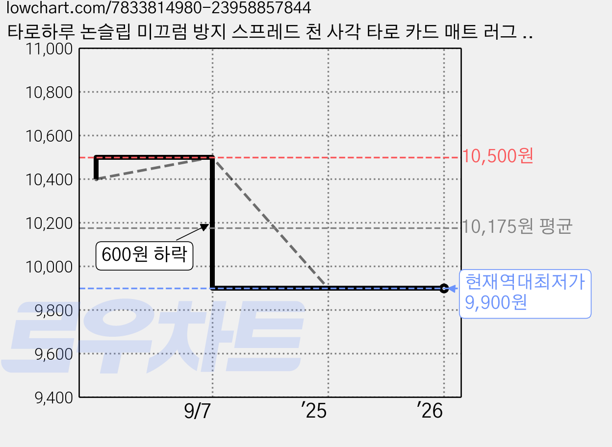 타로하루 논슬립 미끄럼 방지 스프레드 천 사각 타로 카드 매트 러그 테이블 보, 블루, 1개 가격 변동 차트, 현재가 9,900원, 역대최저가
