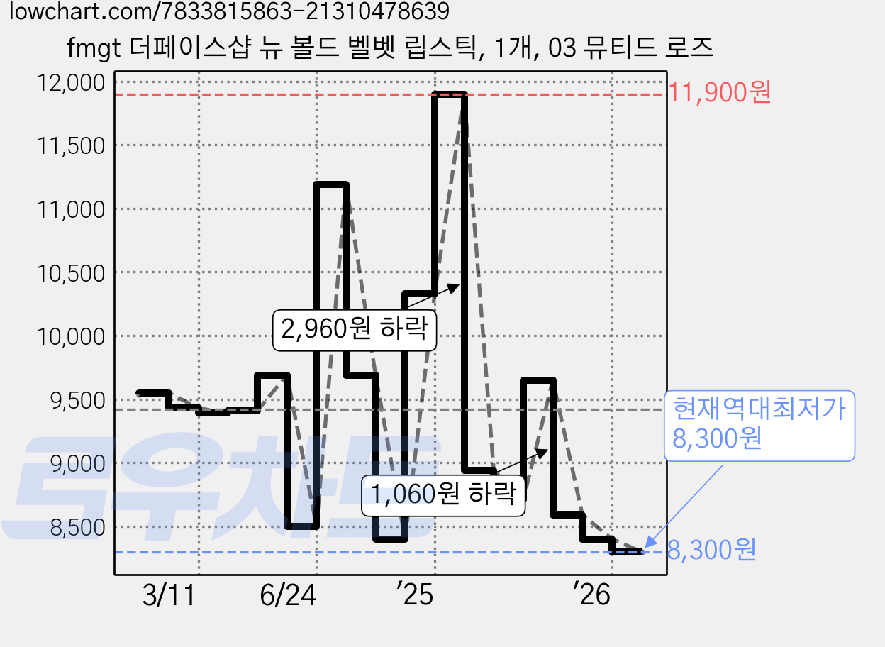 fmgt 더페이스샵 뉴 볼드 벨벳 립스틱, 1개, 03 뮤티드 로즈 가격 변동 차트, 현재가 8,300원, 역대최저가