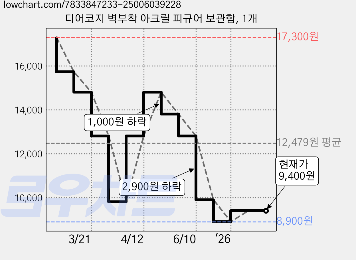 디어코지 벽부착 아크릴 피규어 보관함, 1개 가격 변동 차트, 현재가 9,400원, 관측 최저가 8,900원