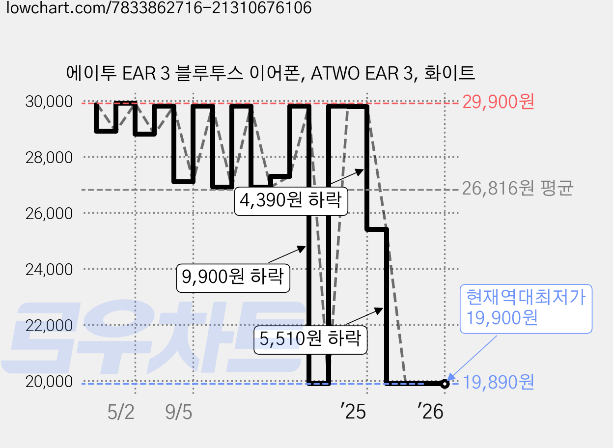 에이투 EAR 3 블루투스 이어폰, ATWO EAR 3, 화이트 가격 변동 차트, 현재가 19,900원, 역대최저가