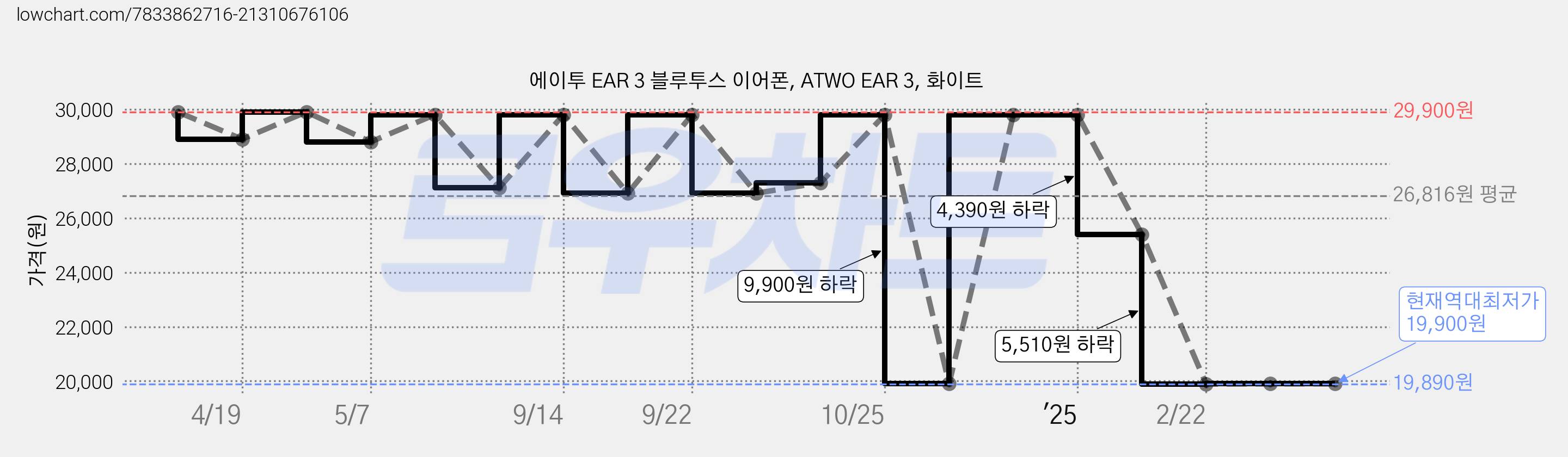 에이투 EAR 3 블루투스 이어폰, ATWO EAR 3, 화이트 가격 변동 차트, 현재가 19,900원, 역대최저가