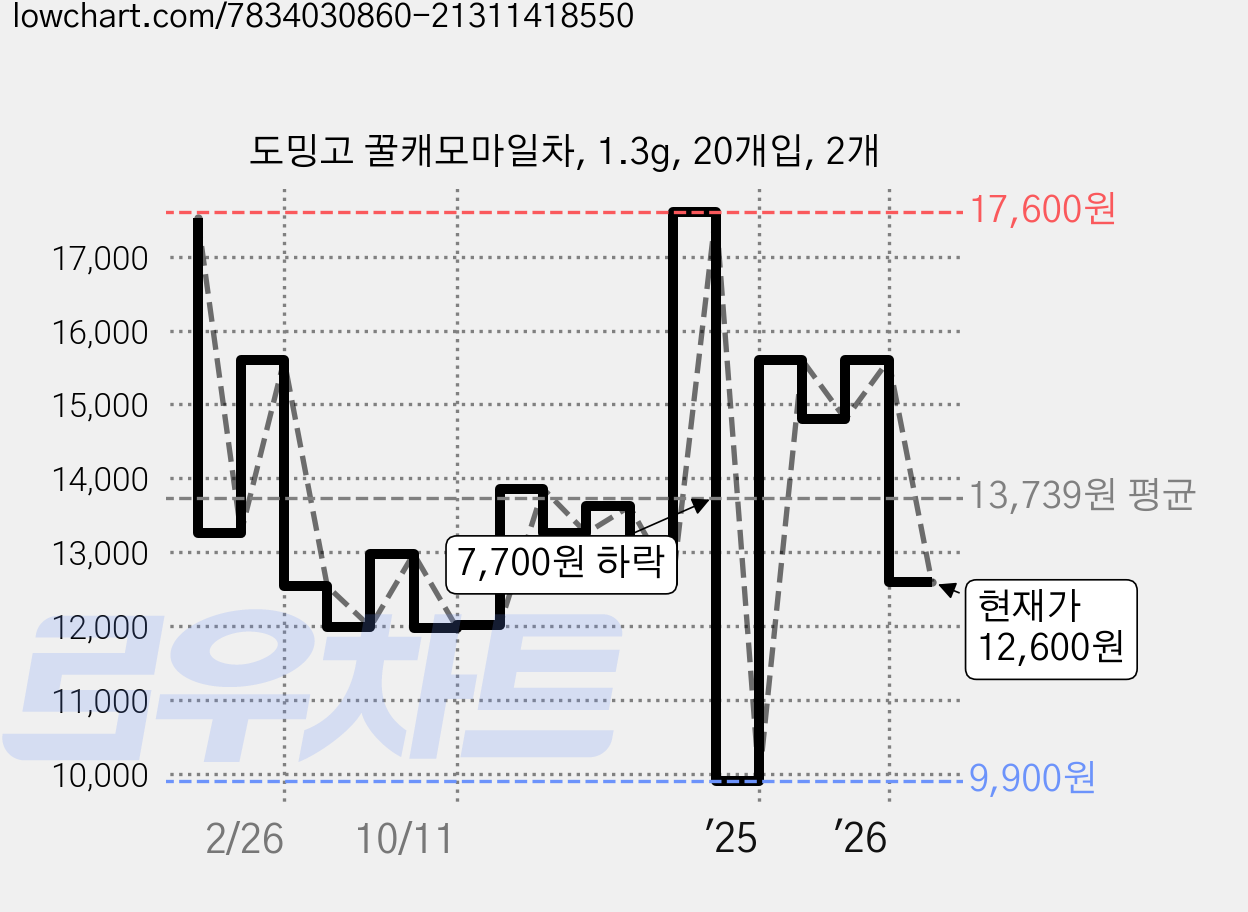 도밍고 꿀캐모마일차, 1.3g, 20개입, 2개 가격 변동 차트, 현재가 12,600원, 관측 최저가 9,900원