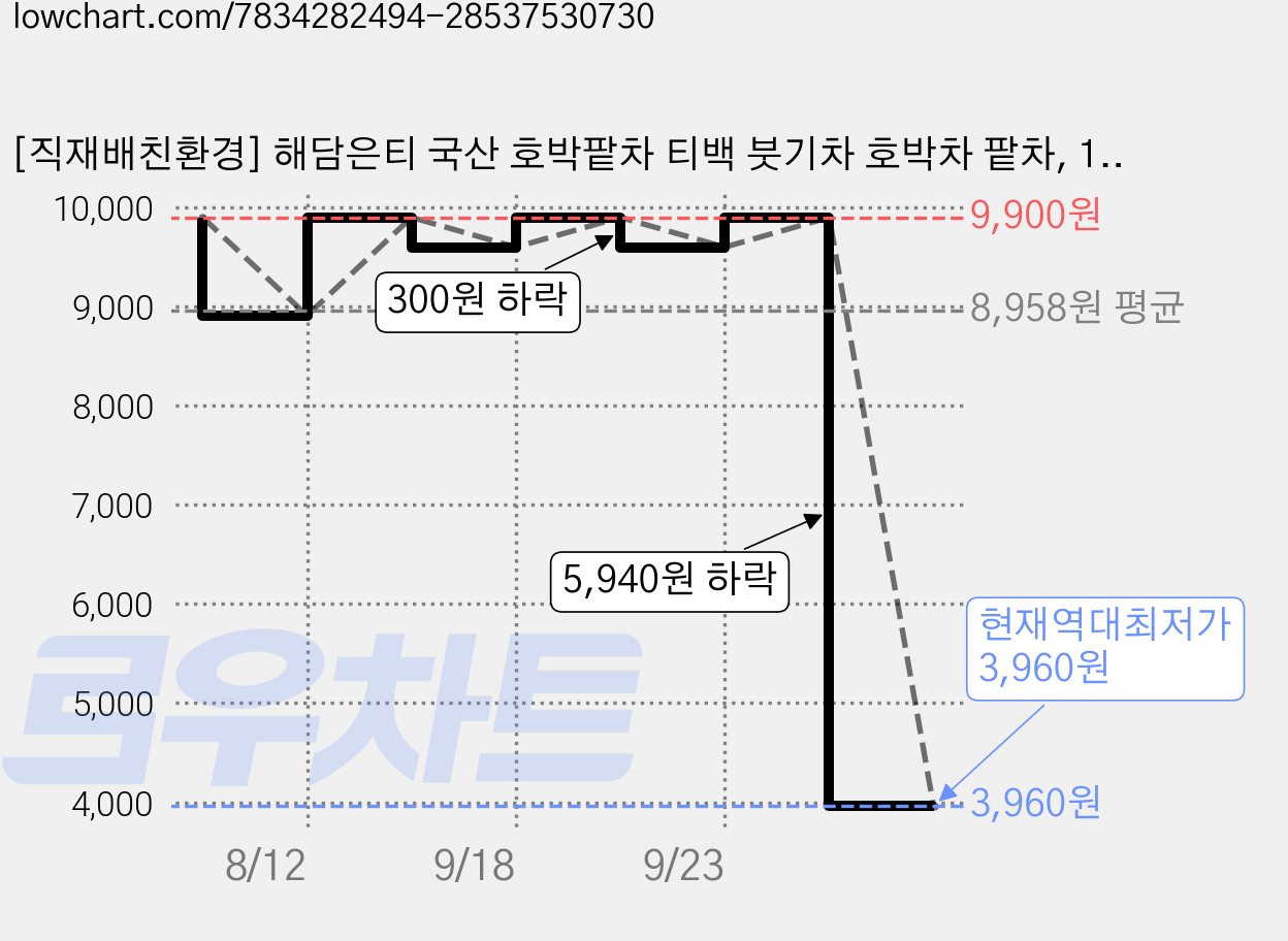 [직재배친환경] 해담은티 국산 호박팥차 티백 붓기차 호박차 팥차, 1.2g, 30개입, 1개 가격 변동 차트, 현재가 3,960원, 역대최저가