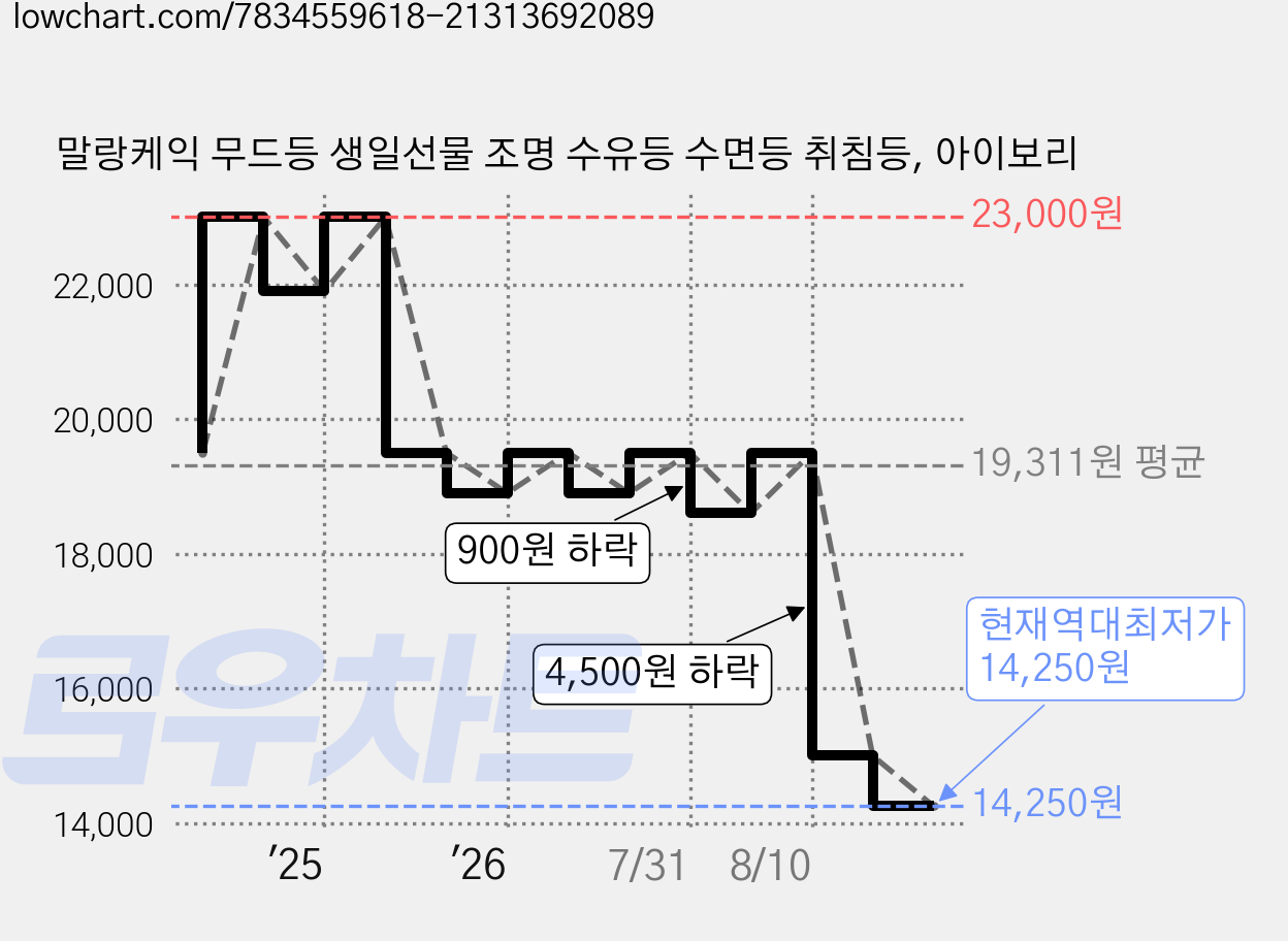 말랑케익 무드등 생일선물 조명 수유등 수면등 취침등, 아이보리 가격 변동 차트, 현재가 14,250원, 역대최저가