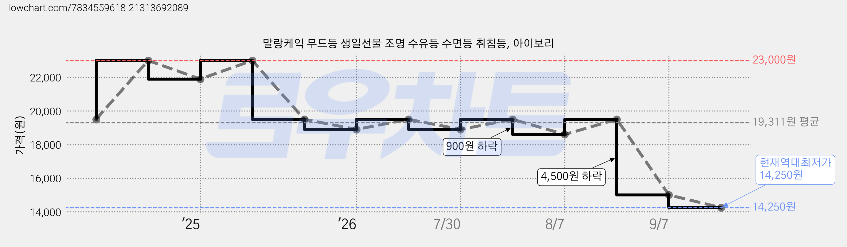 말랑케익 무드등 생일선물 조명 수유등 수면등 취침등, 아이보리 가격 변동 차트, 현재가 14,250원, 역대최저가