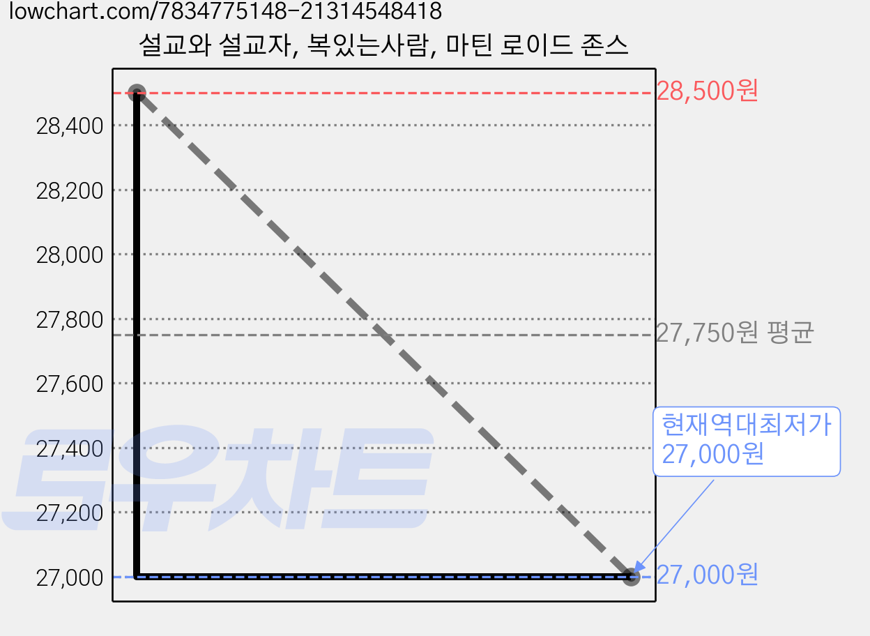 설교와 설교자, 복있는사람, 마틴 로이드 존스 가격 변동 차트, 현재가 27,000원, 역대최저가