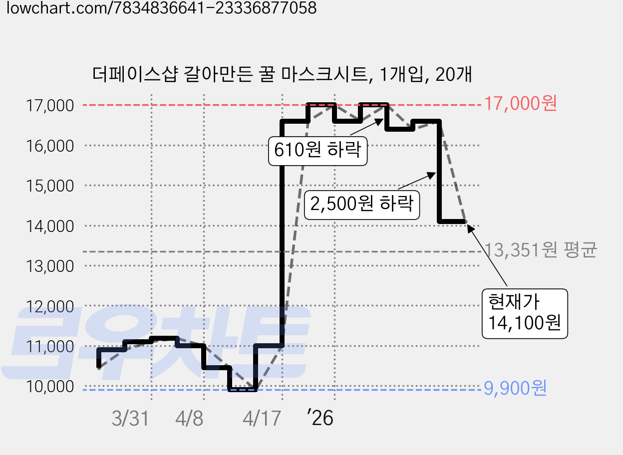 더페이스샵 갈아만든 꿀 마스크시트, 1개입, 20개 가격 변동 차트, 현재가 14,100원, 관측 최저가 9,900원