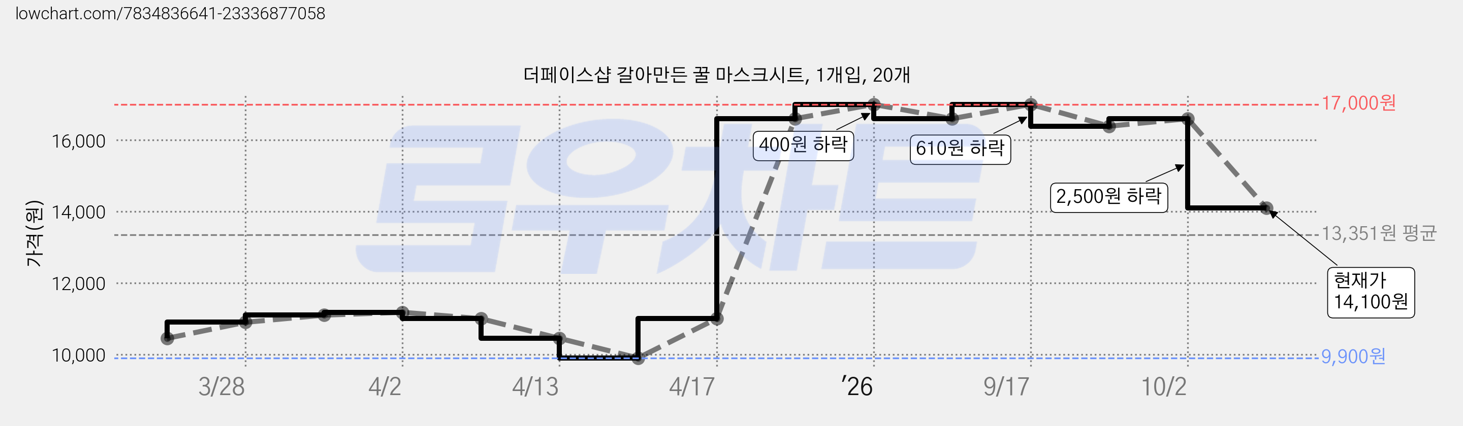 더페이스샵 갈아만든 꿀 마스크시트, 1개입, 20개 가격 변동 차트, 현재가 14,100원, 관측 최저가 9,900원