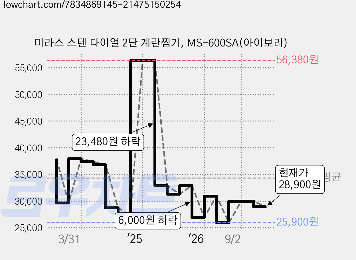 미라스 스텐 다이얼 2단 계란찜기, MS-600SA(아이보리) 가격 변동 차트, 현재가 28,900원, 관측 최저가 25,900원