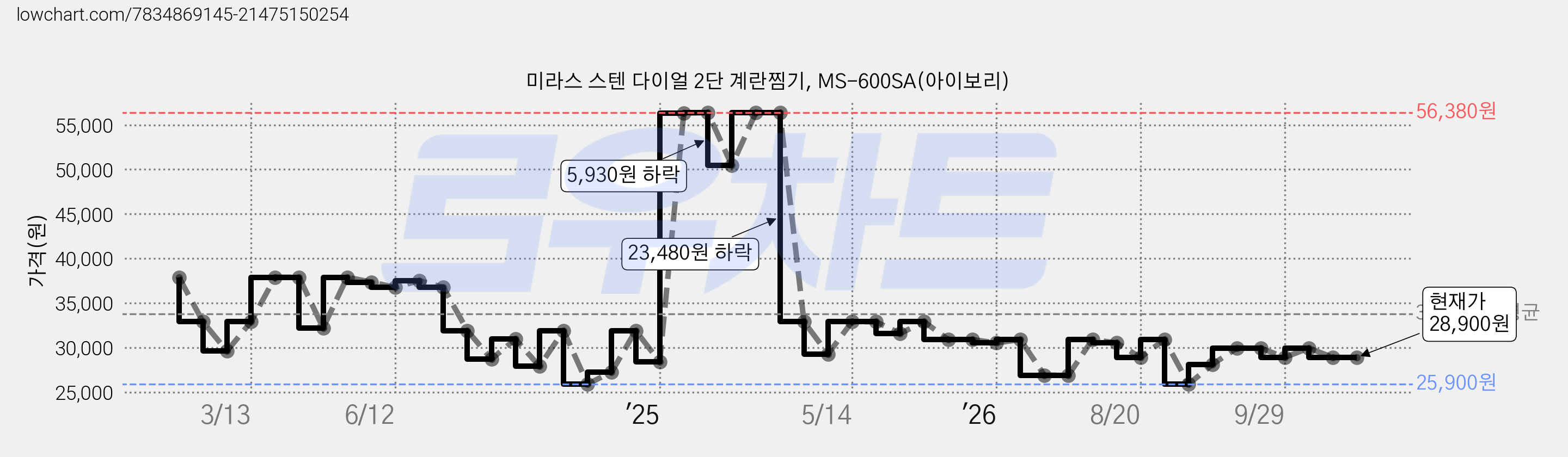 미라스 스텐 다이얼 2단 계란찜기, MS-600SA(아이보리) 가격 변동 차트, 현재가 28,900원, 관측 최저가 25,900원