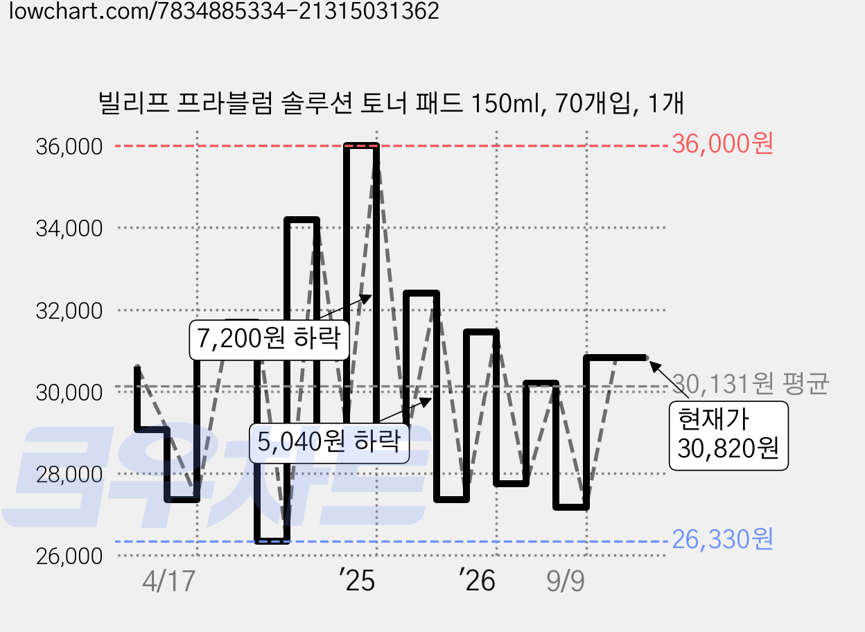 빌리프 프라블럼 솔루션 토너 패드 150ml, 70개입, 1개 가격 변동 차트, 현재가 28,410원, 관측 최저가 26,330원