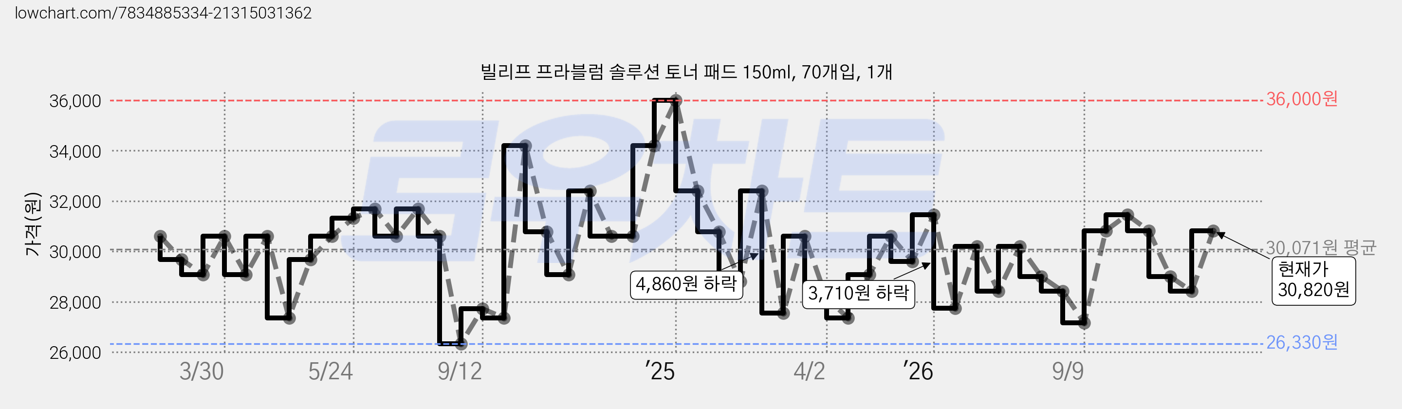 빌리프 프라블럼 솔루션 토너 패드 150ml, 70개입, 1개 가격 변동 차트, 현재가 28,410원, 관측 최저가 26,330원