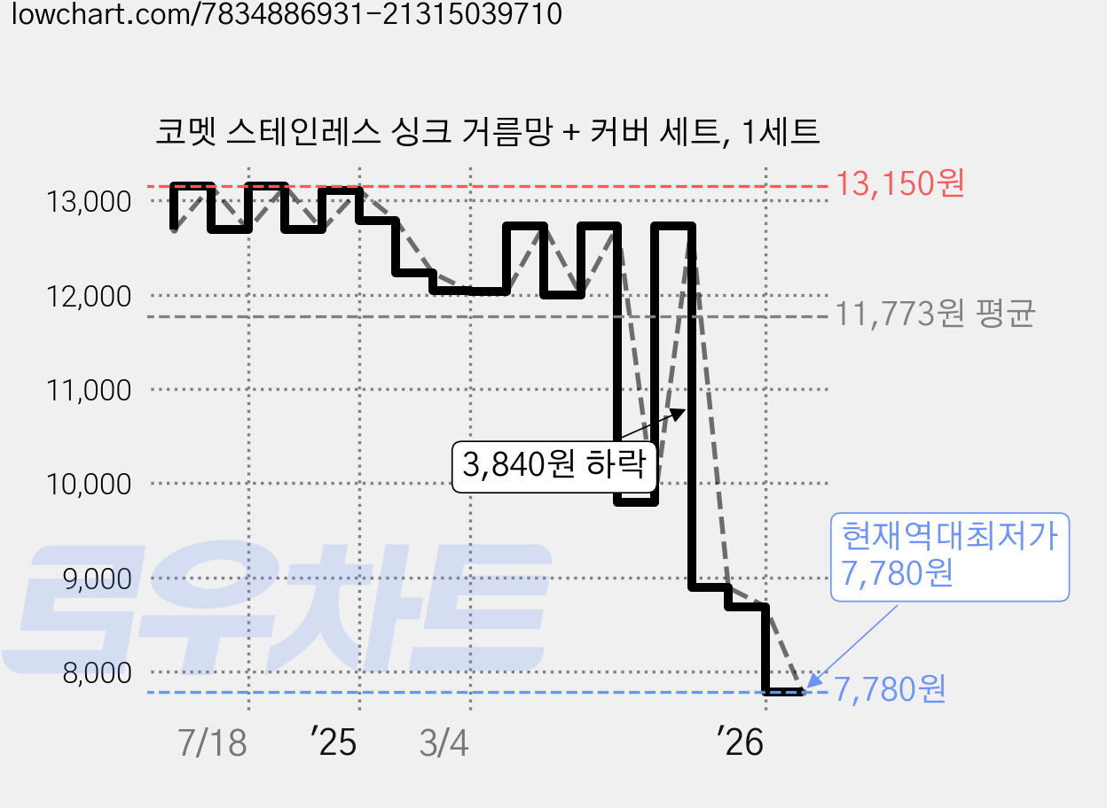 코멧 스테인레스 싱크 거름망 + 커버 세트, 1세트 가격 변동 차트, 현재가 7,780원, 역대최저가