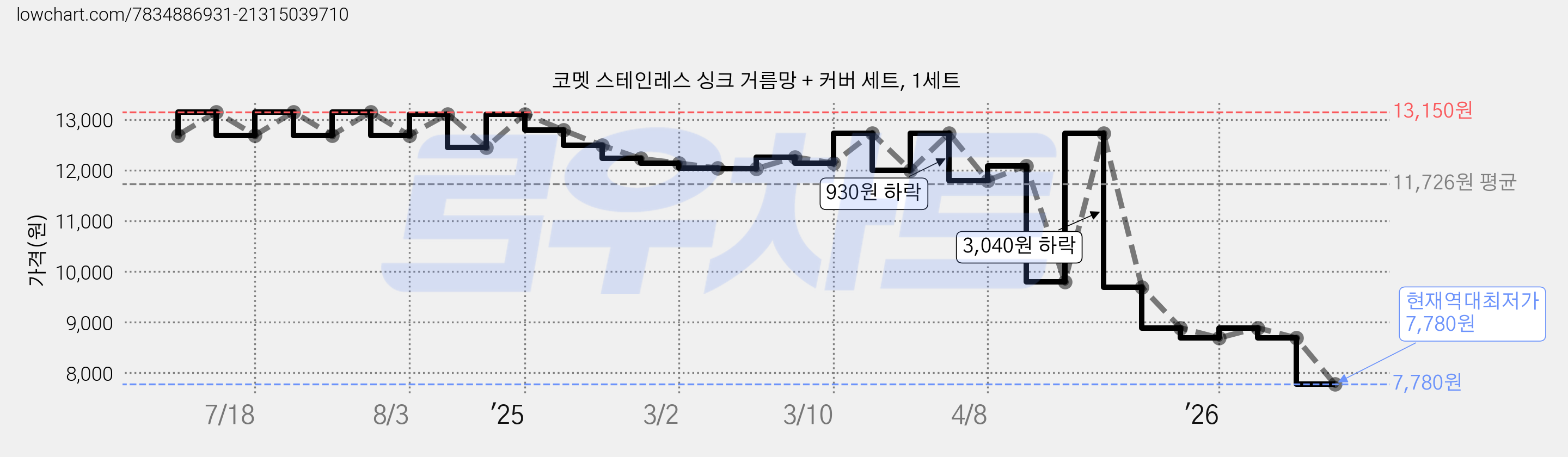 코멧 스테인레스 싱크 거름망 + 커버 세트, 1세트 가격 변동 차트, 현재가 7,780원, 역대최저가