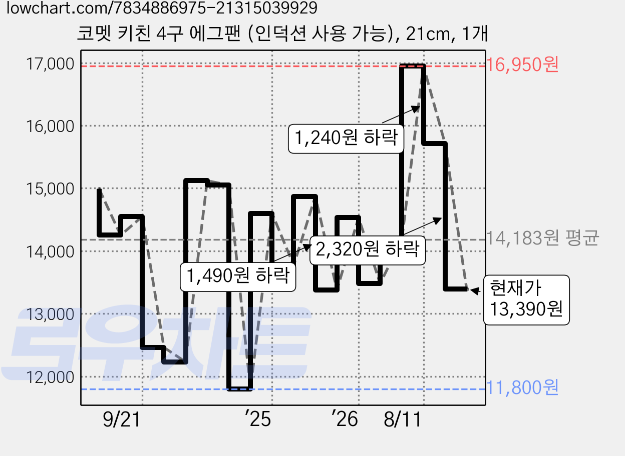 코멧 키친 4구 에그팬 (인덕션 사용 가능), 21cm, 1개 가격 변동 차트, 현재가 13,390원, 관측 최저가 11,800원