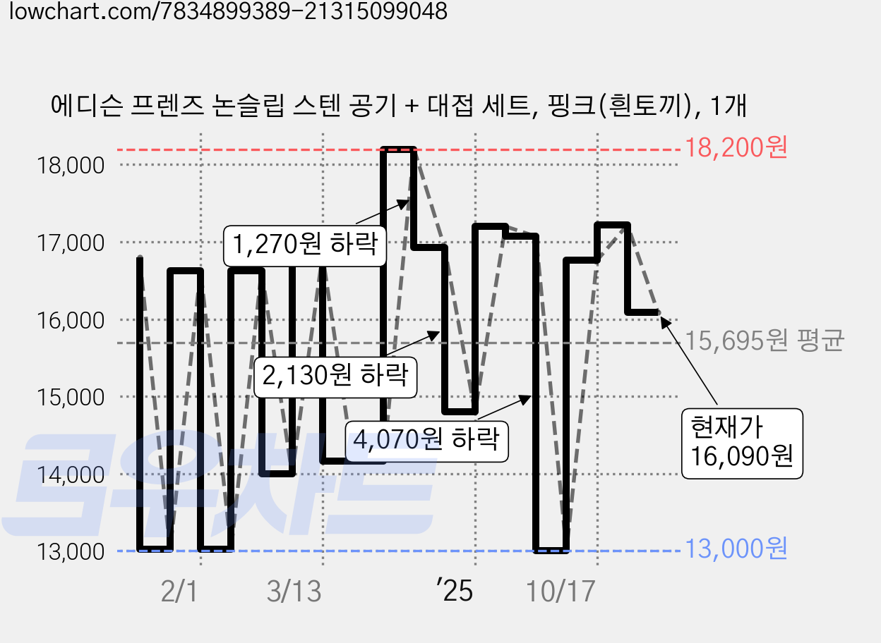 에디슨 프렌즈 논슬립 스텐 공기 + 대접 세트, 핑크(흰토끼), 1개 가격 변동 차트, 현재가 16,090원, 관측 최저가 12,800원