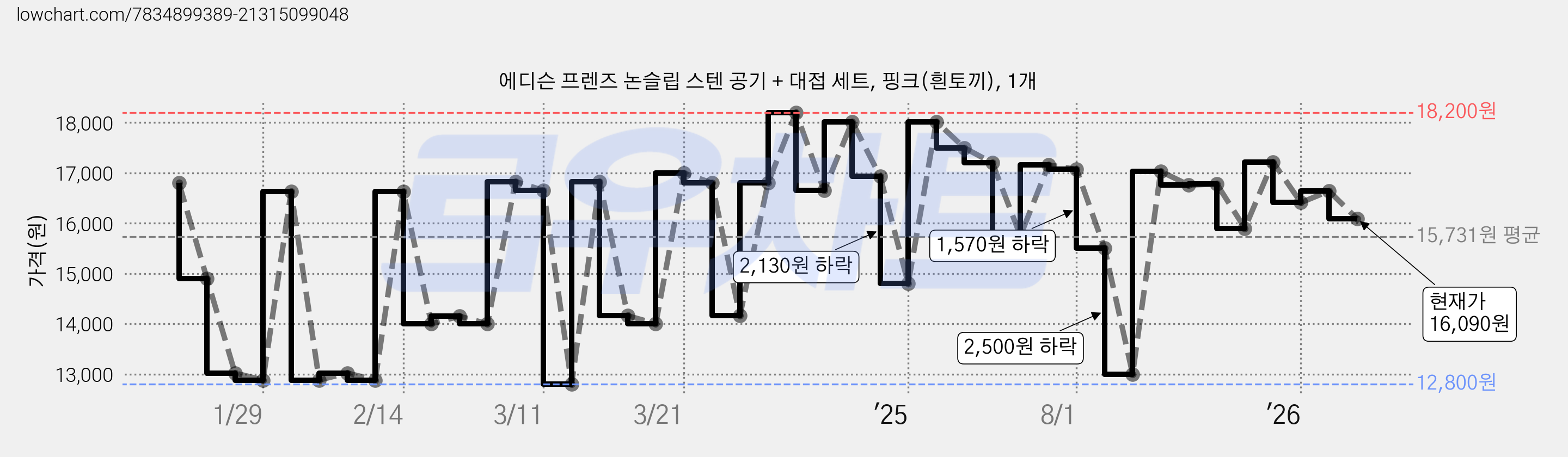 에디슨 프렌즈 논슬립 스텐 공기 + 대접 세트, 핑크(흰토끼), 1개 가격 변동 차트, 현재가 16,090원, 관측 최저가 12,800원