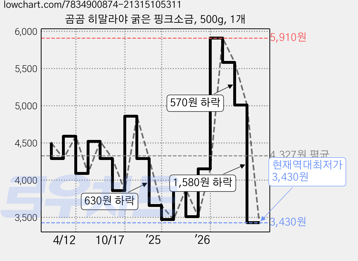 곰곰 히말라야 굵은 핑크소금, 500g, 1개 가격 변동 차트, 현재가 3,430원, 역대최저가