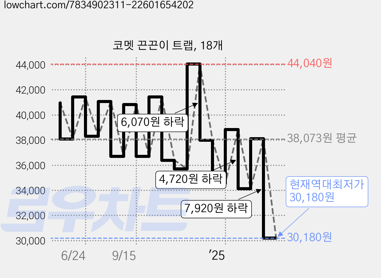 코멧 끈끈이 트랩, 18개 가격 변동 차트, 현재가 30,180원, 역대최저가