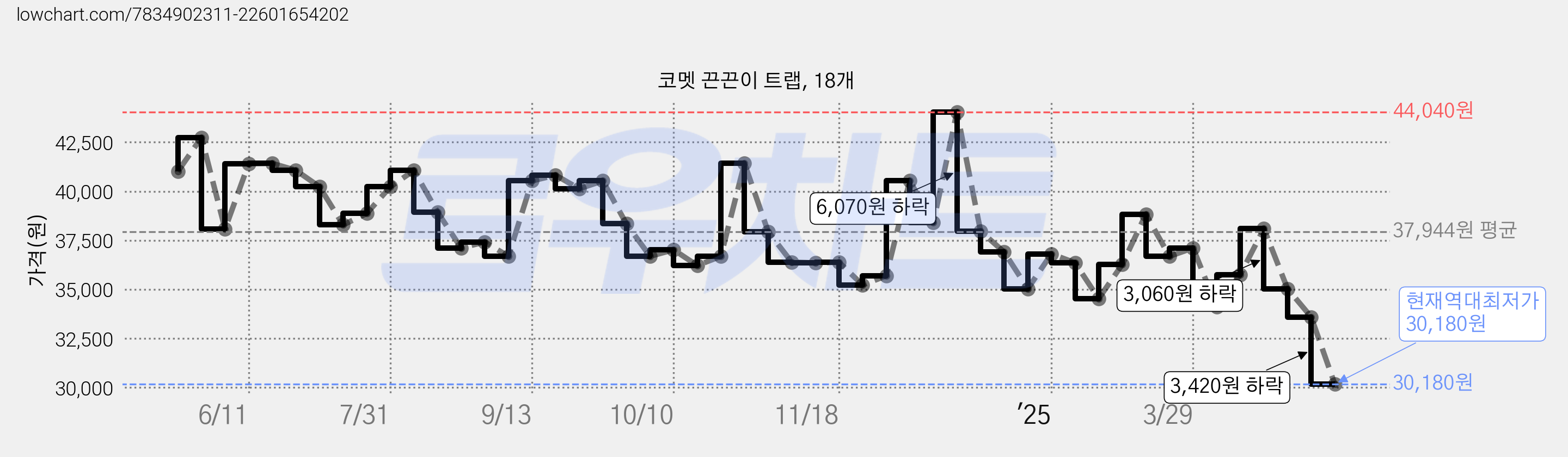 코멧 끈끈이 트랩, 18개 가격 변동 차트, 현재가 30,180원, 역대최저가