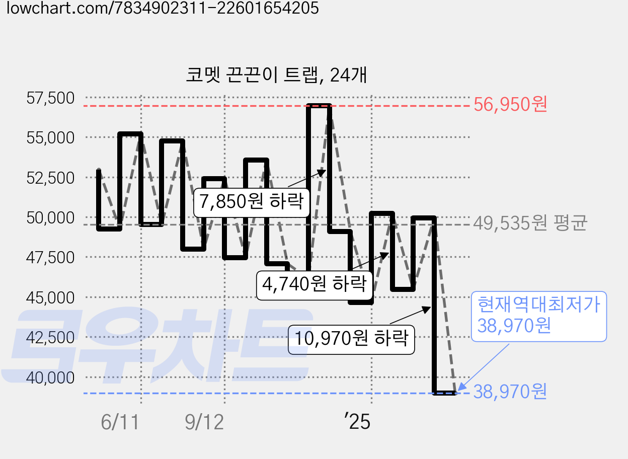 코멧 끈끈이 트랩, 24개 가격 변동 차트, 현재가 38,970원, 역대최저가
