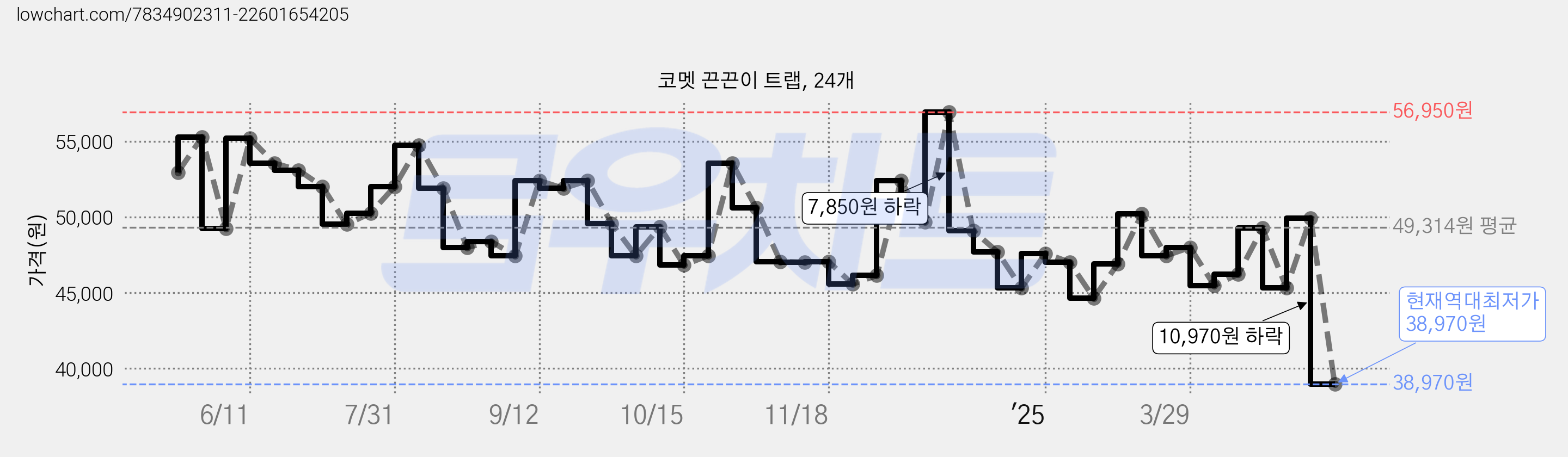 코멧 끈끈이 트랩, 24개 가격 변동 차트, 현재가 38,970원, 역대최저가