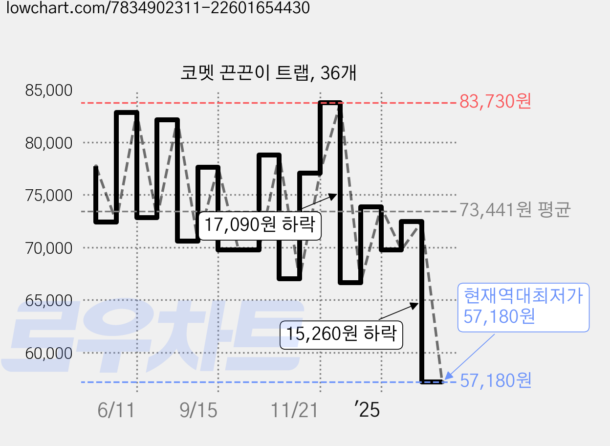 코멧 끈끈이 트랩, 36개 가격 변동 차트, 현재가 57,180원, 역대최저가