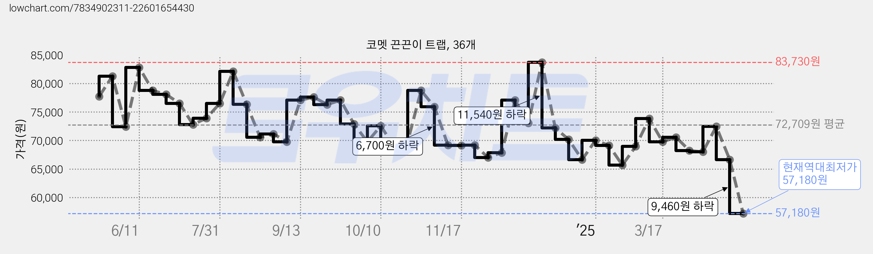 코멧 끈끈이 트랩, 36개 가격 변동 차트, 현재가 57,180원, 역대최저가