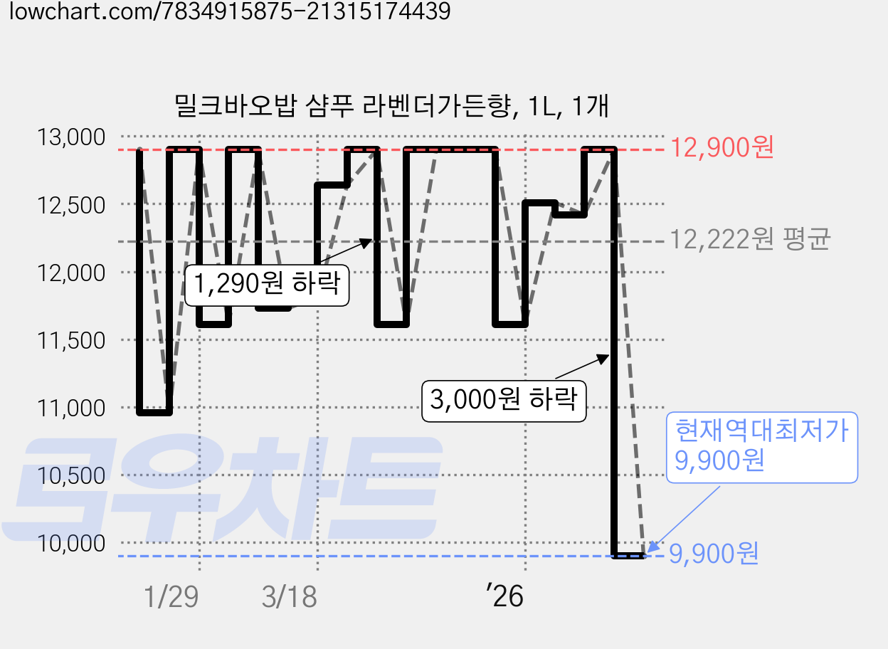 밀크바오밥 샴푸 라벤더가든향, 1L, 1개 가격 변동 차트, 현재가 9,900원, 역대최저가