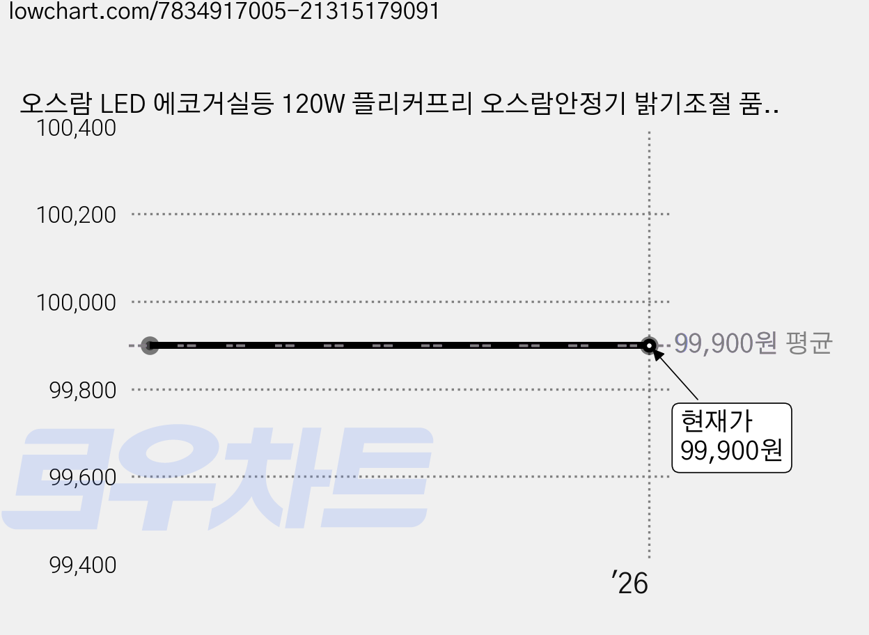 오스람 LED 에코거실등 120W 플리커프리 오스람안정기 밝기조절 품질보증 3년, 주광색(화이트) 가격 변동 차트, 현재가 99,900원