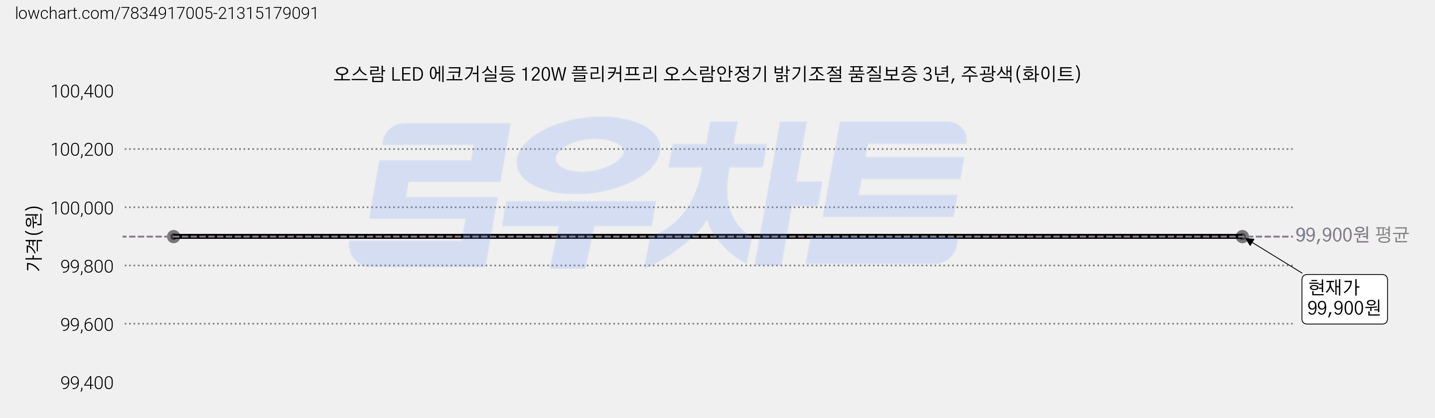 오스람 LED 에코거실등 120W 플리커프리 오스람안정기 밝기조절 품질보증 3년, 주광색(화이트) 가격 변동 차트, 현재가 99,900원