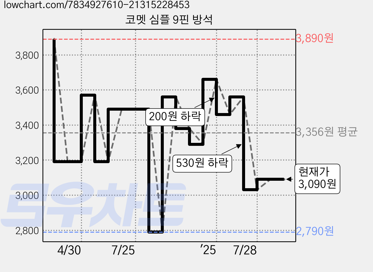 코멧 심플 9핀 방석 가격 변동 차트, 현재가 3,090원, 관측 최저가 2,790원