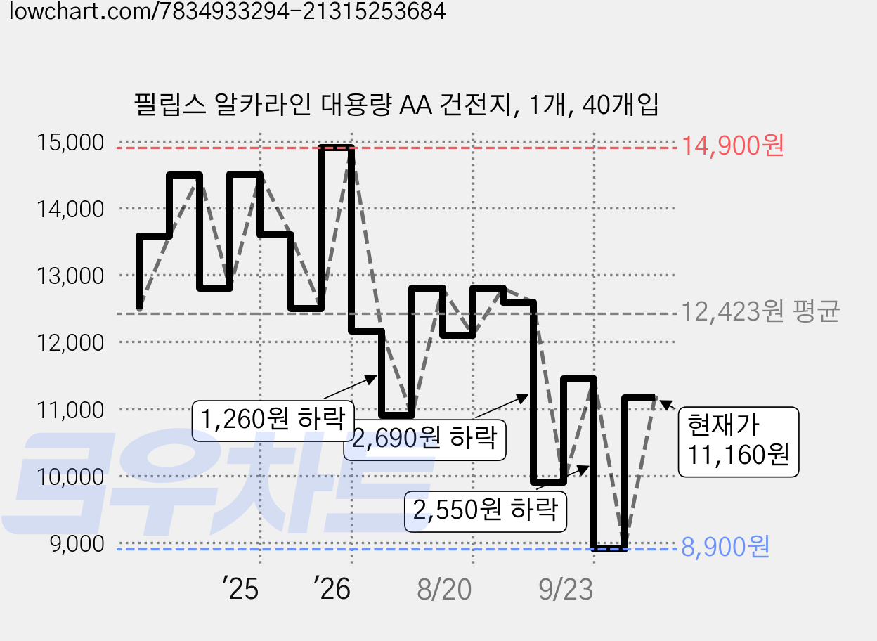 필립스 알카라인 대용량 AA 건전지, 1개, 40개입 가격 변동 차트, 현재가 11,160원, 관측 최저가 8,900원