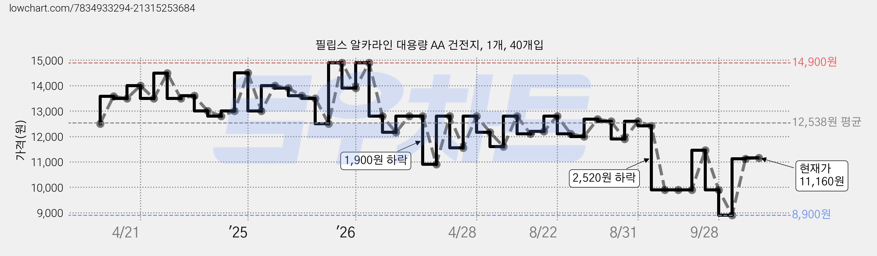 필립스 알카라인 대용량 AA 건전지, 1개, 40개입 가격 변동 차트, 현재가 11,160원, 관측 최저가 8,900원