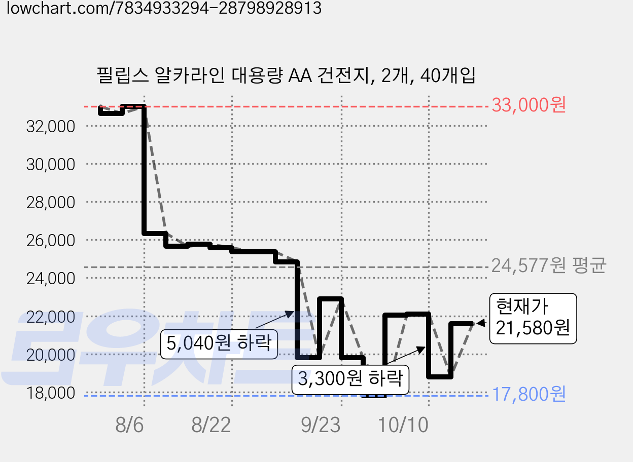 필립스 알카라인 대용량 AA 건전지, 2개, 40개입 가격 변동 차트, 현재가 21,580원, 관측 최저가 17,800원