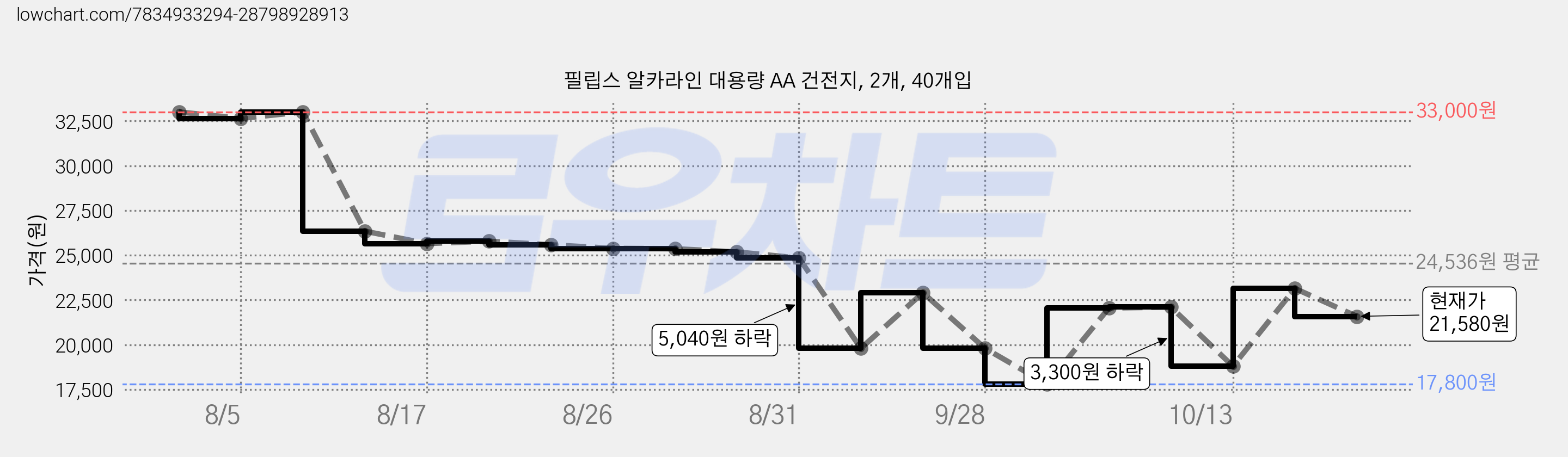 필립스 알카라인 대용량 AA 건전지, 2개, 40개입 가격 변동 차트, 현재가 21,580원, 관측 최저가 17,800원