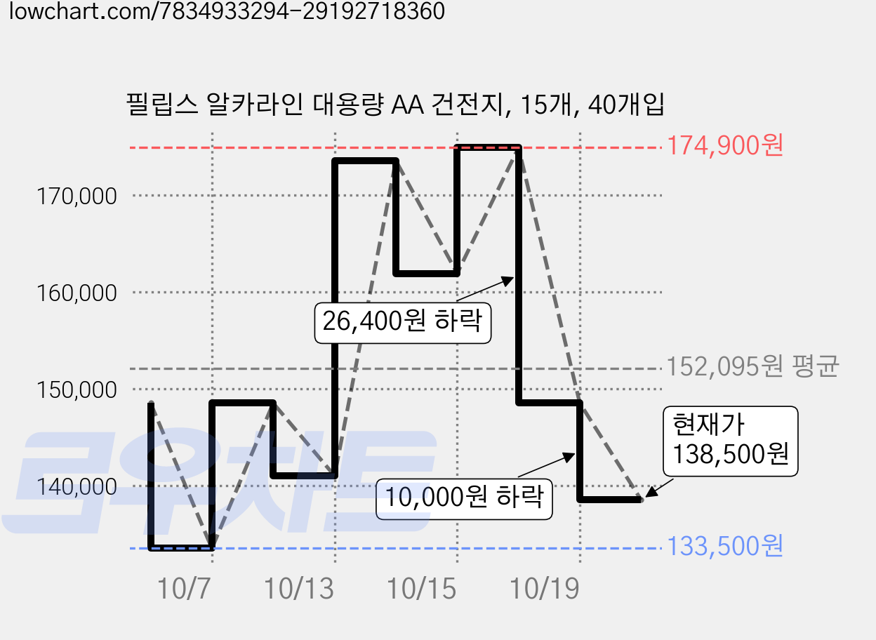 필립스 알카라인 대용량 AA 건전지, 15개, 40개입 가격 변동 차트, 현재가 138,500원, 관측 최저가 133,500원