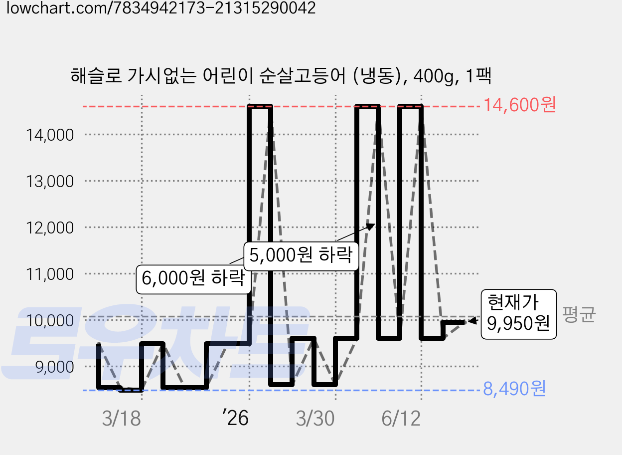 해슬로 가시없는 어린이 순살고등어 (냉동), 400g, 1팩 가격 변동 차트, 현재가 9,950원, 관측 최저가 8,490원
