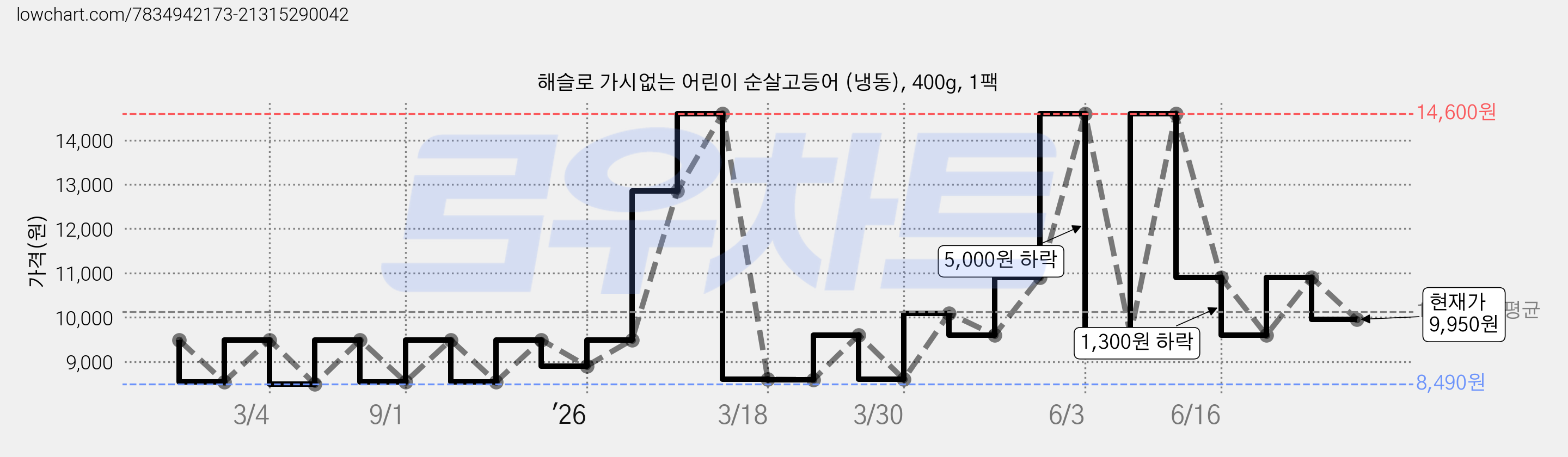 해슬로 가시없는 어린이 순살고등어 (냉동), 400g, 1팩 가격 변동 차트, 현재가 9,950원, 관측 최저가 8,490원
