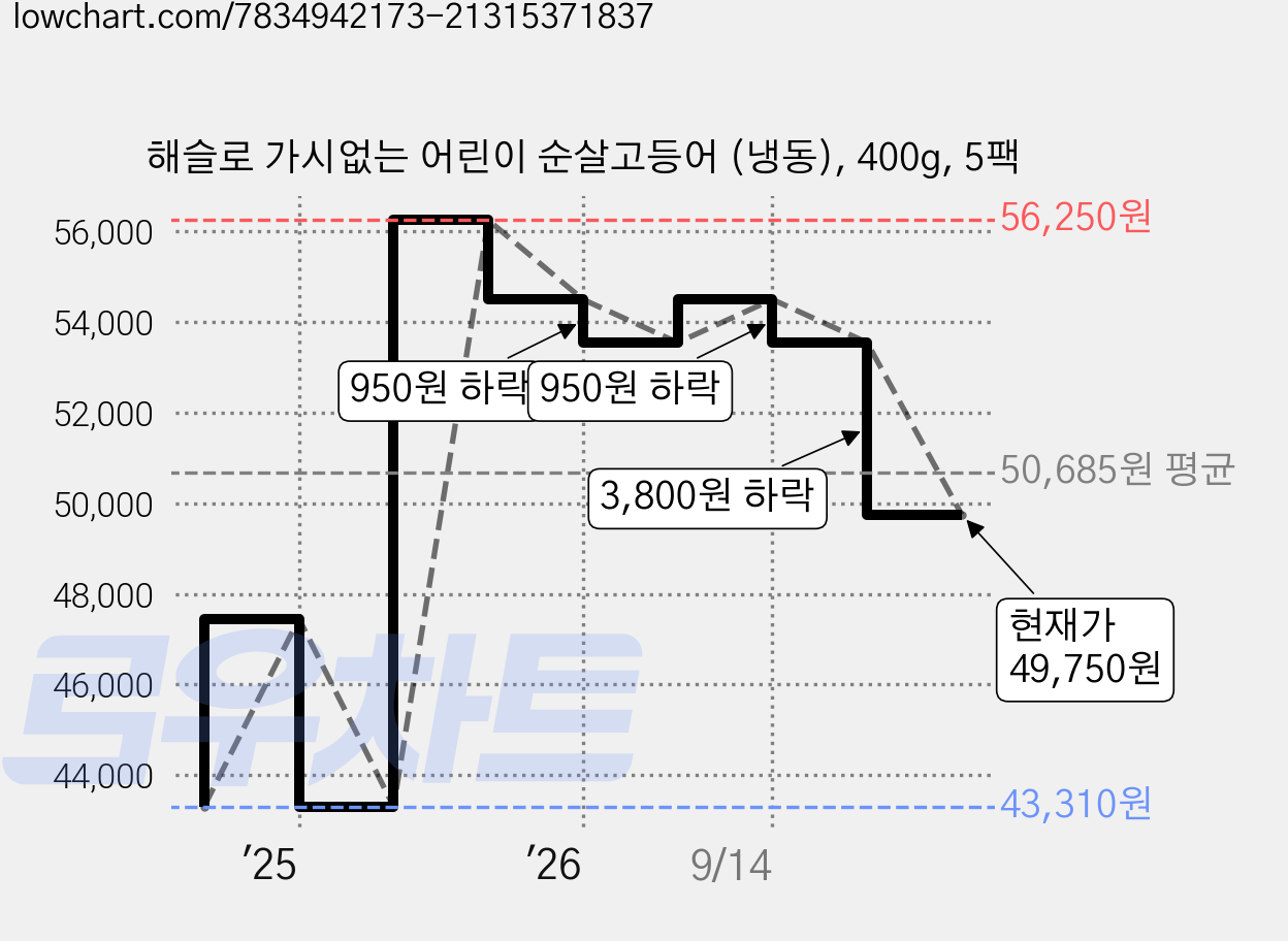 해슬로 가시없는 어린이 순살고등어 (냉동), 400g, 5팩 가격 변동 차트, 현재가 49,750원, 관측 최저가 43,310원