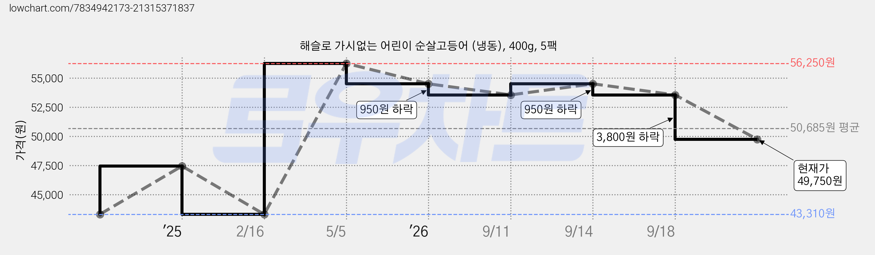 해슬로 가시없는 어린이 순살고등어 (냉동), 400g, 5팩 가격 변동 차트, 현재가 49,750원, 관측 최저가 43,310원