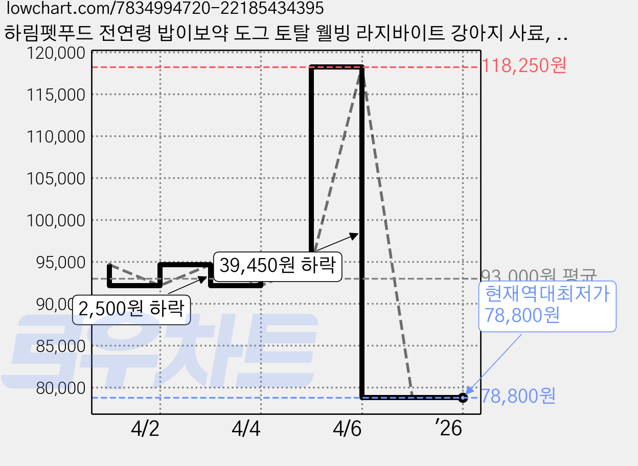 하림펫푸드 전연령 밥이보약 도그 토탈 웰빙 라지바이트 강아지 사료, 면역력강화, 8.5kg, 1개 가격 변동 차트, 현재가 78,800원, 역대최저가