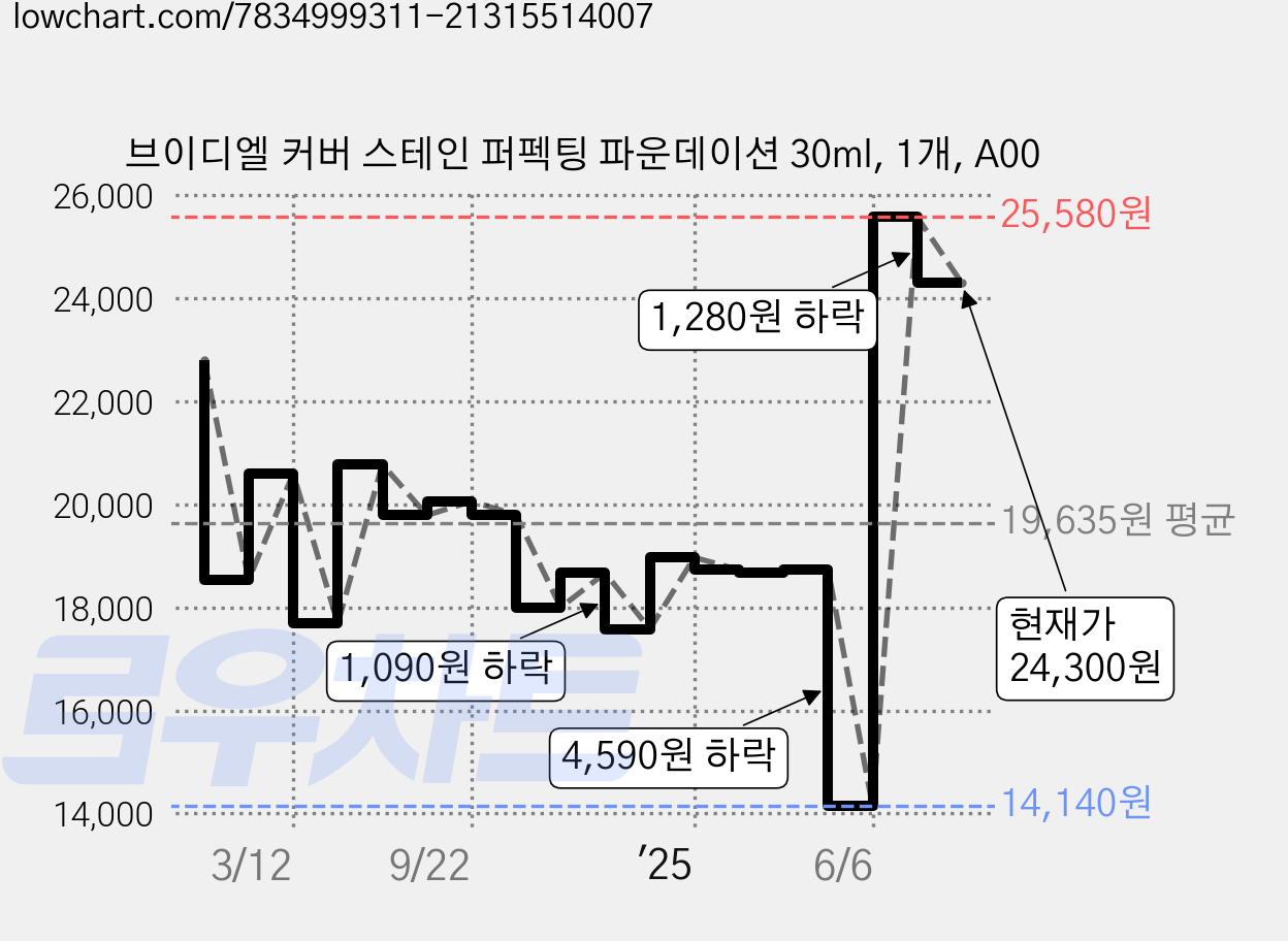 브이디엘 커버 스테인 퍼펙팅 파운데이션 30ml, 1개, A00 가격 변동 차트, 현재가 24,300원, 관측 최저가 14,140원