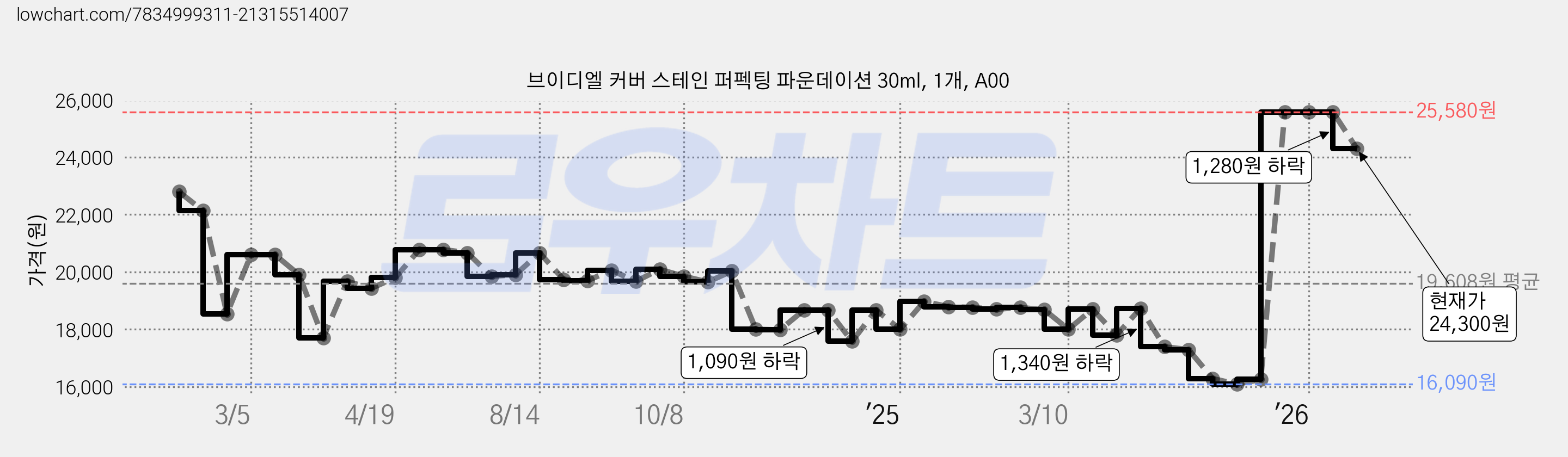 브이디엘 커버 스테인 퍼펙팅 파운데이션 30ml, 1개, A00 가격 변동 차트, 현재가 24,300원, 관측 최저가 14,140원
