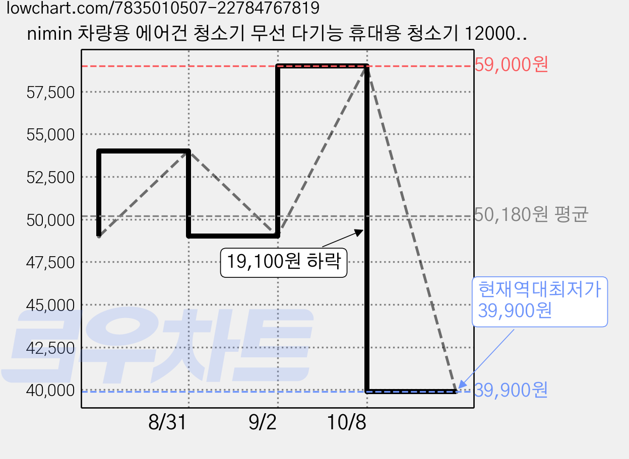 nimin 차량용 에어건 청소기 무선 다기능 휴대용 청소기 12000pa 강한 흡입력 자동차 청소 먼지제거 초강력 흡입 불어내기, 블랙, ZX-106 가격 변동 차트, 현재가 39,900원, 역대최저가