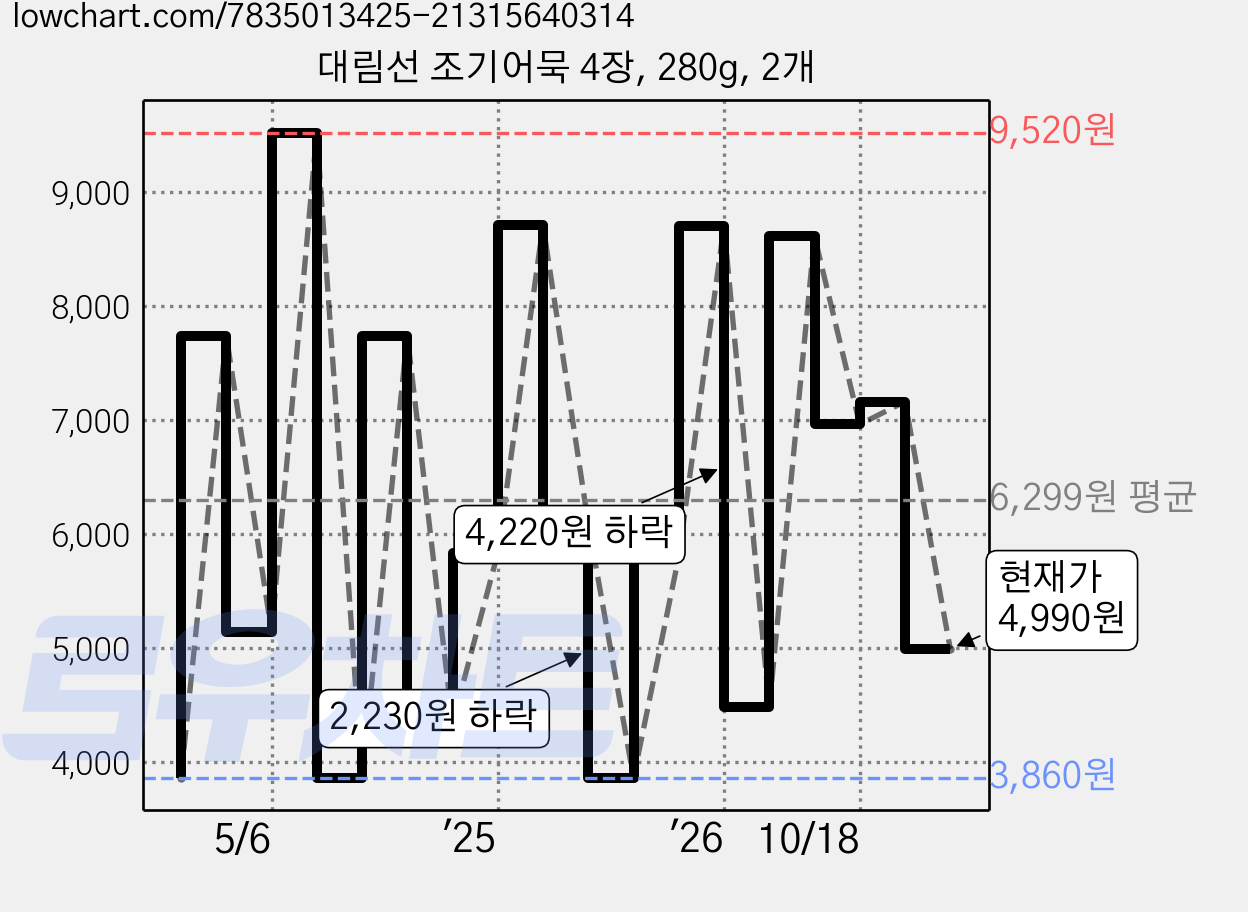 대림선 조기어묵 4장, 280g, 2개 가격 변동 차트, 현재가 4,990원, 관측 최저가 3,860원