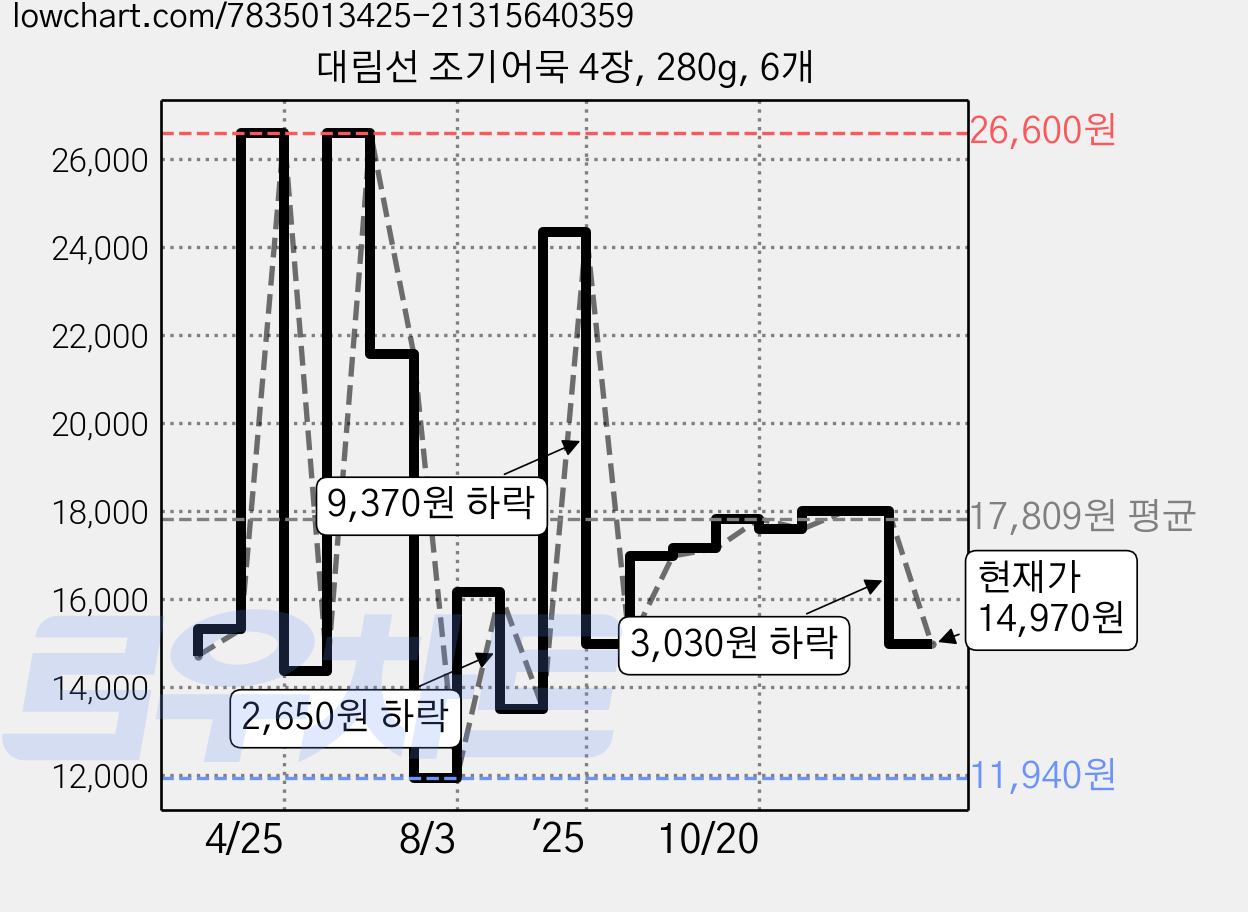 대림선 조기어묵 4장, 280g, 6개 가격 변동 차트, 현재가 14,970원, 관측 최저가 11,940원