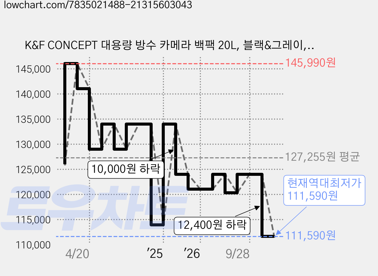 K&F CONCEPT 대용량 방수 카메라 백팩 20L, 블랙&그레이, 1개 가격 변동 차트, 현재가 111,590원, 역대최저가