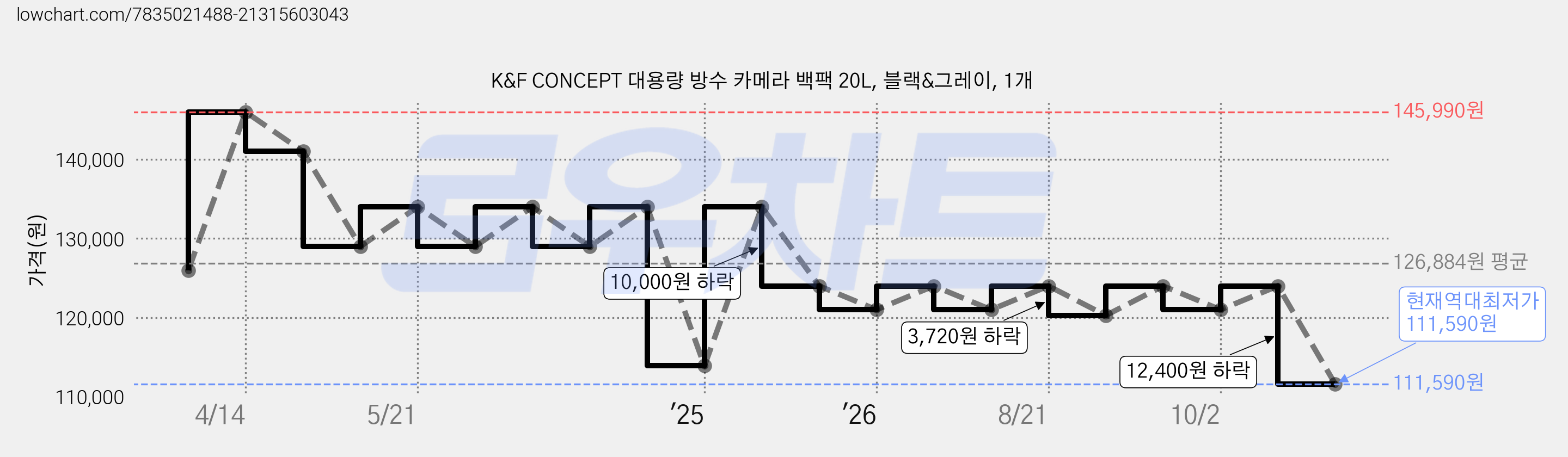 K&F CONCEPT 대용량 방수 카메라 백팩 20L, 블랙&그레이, 1개 가격 변동 차트, 현재가 111,590원, 역대최저가